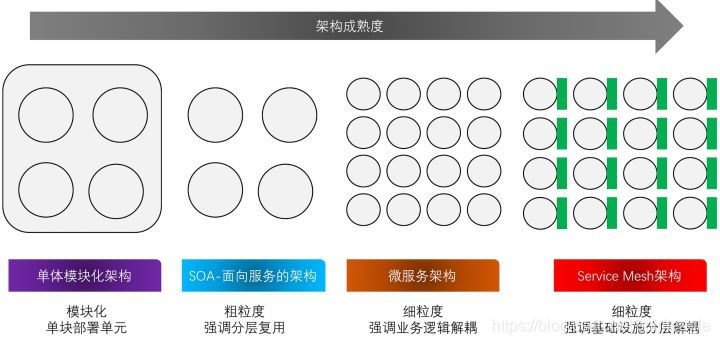 系统架构成熟度
