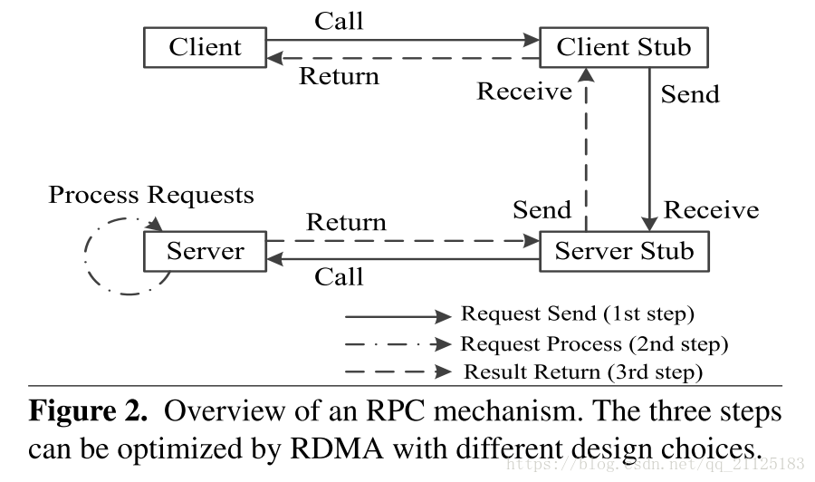 一周一论文（翻译 总结）— [Eursys 17] RFP When RPC is Faster than Server-Bypass ...