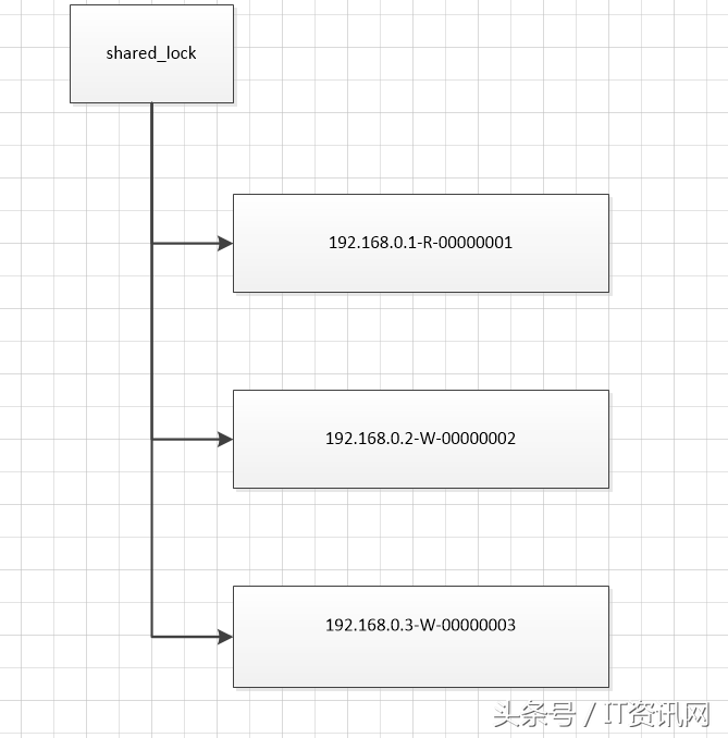10分钟看懂！ZooKeeper典型应用场景：分布式锁