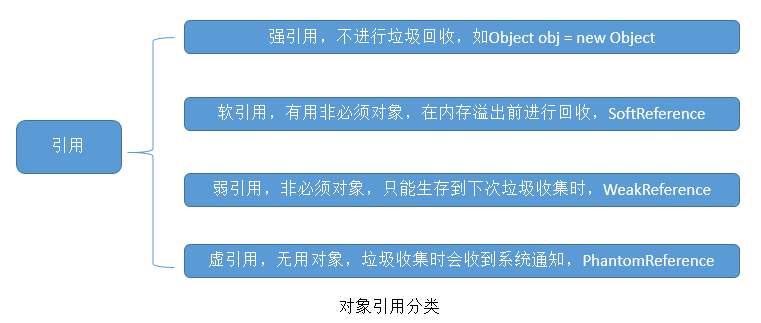 对象引用分类