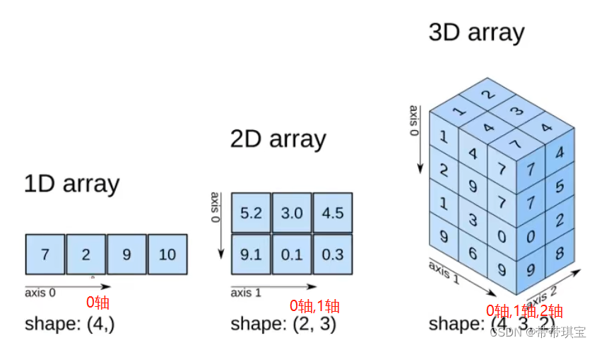 关于ndarray对象知识总结_ndarray撖寡情-CSDN博客