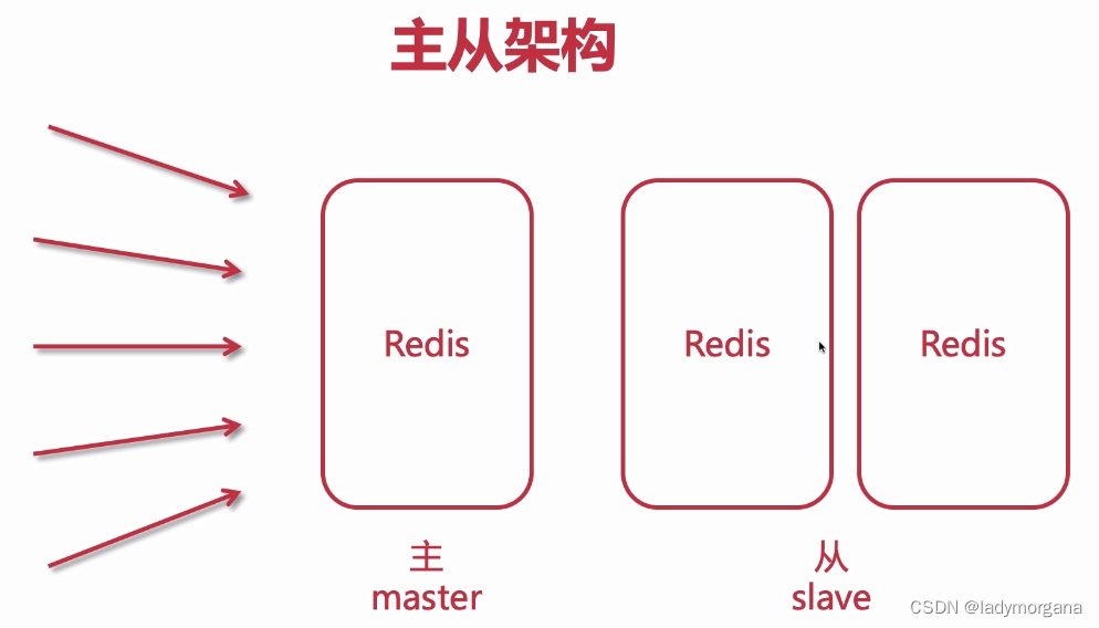 【Redis】3-6 Redis 主从复制原理解析_redis集群三主六从原理-CSDN博客