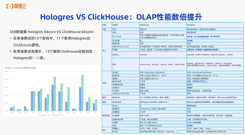 实时数仓Hologres OLAP场景核心能力介绍_实时数仓_08