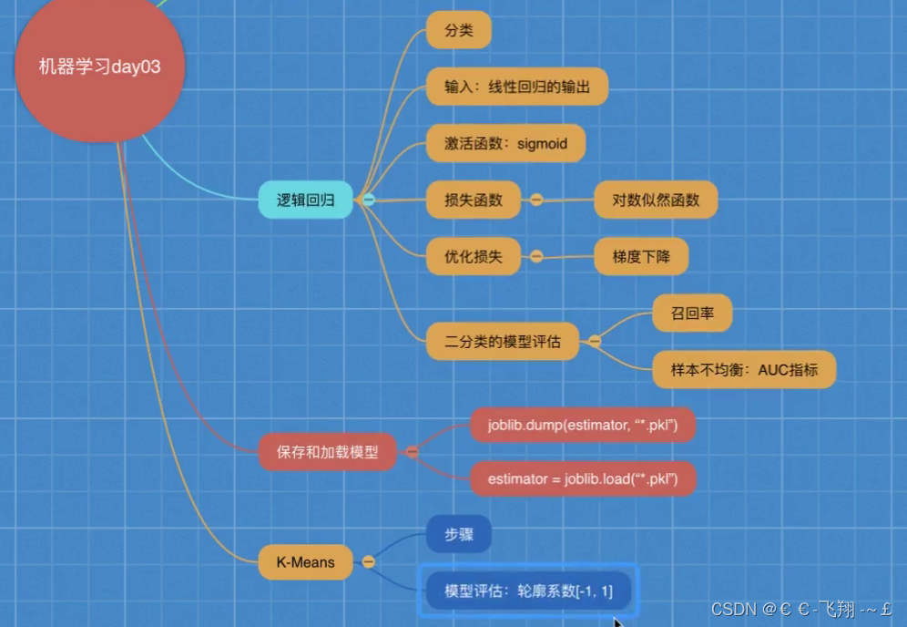 机器学习Sklearn学习总结3——回归与聚类算法_机器学习_Dragon Wu-讯飞AI开发者社区