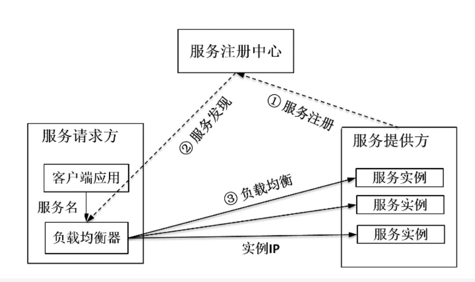 图3  服务发现和负载均衡的工作流程
