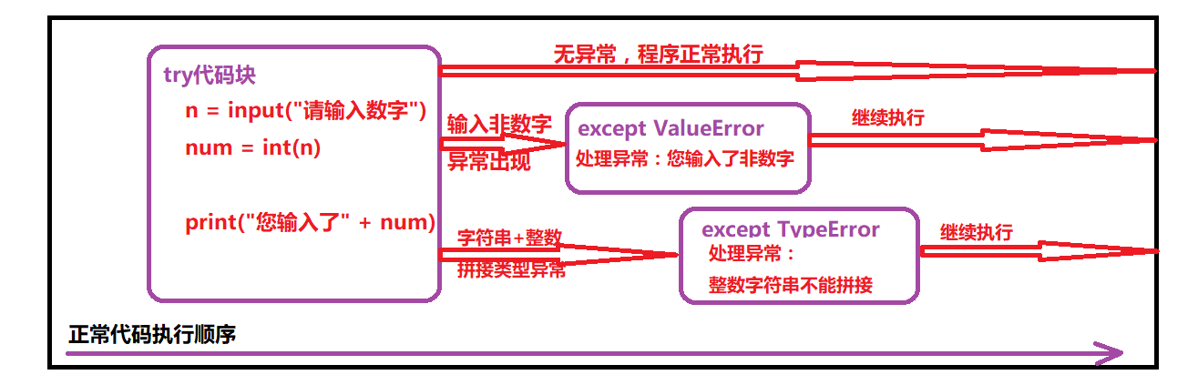 try-except-except-except嵌套处理指定的多个异常