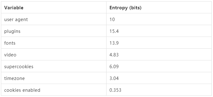 各信息特征权重值