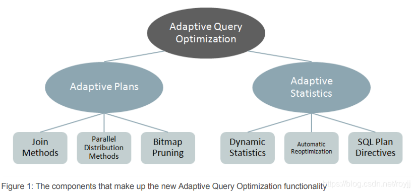 Oracle 12.2 优化器自适应特性（Optimizer Adaptive Features）_(optimizer='adaptive ...
