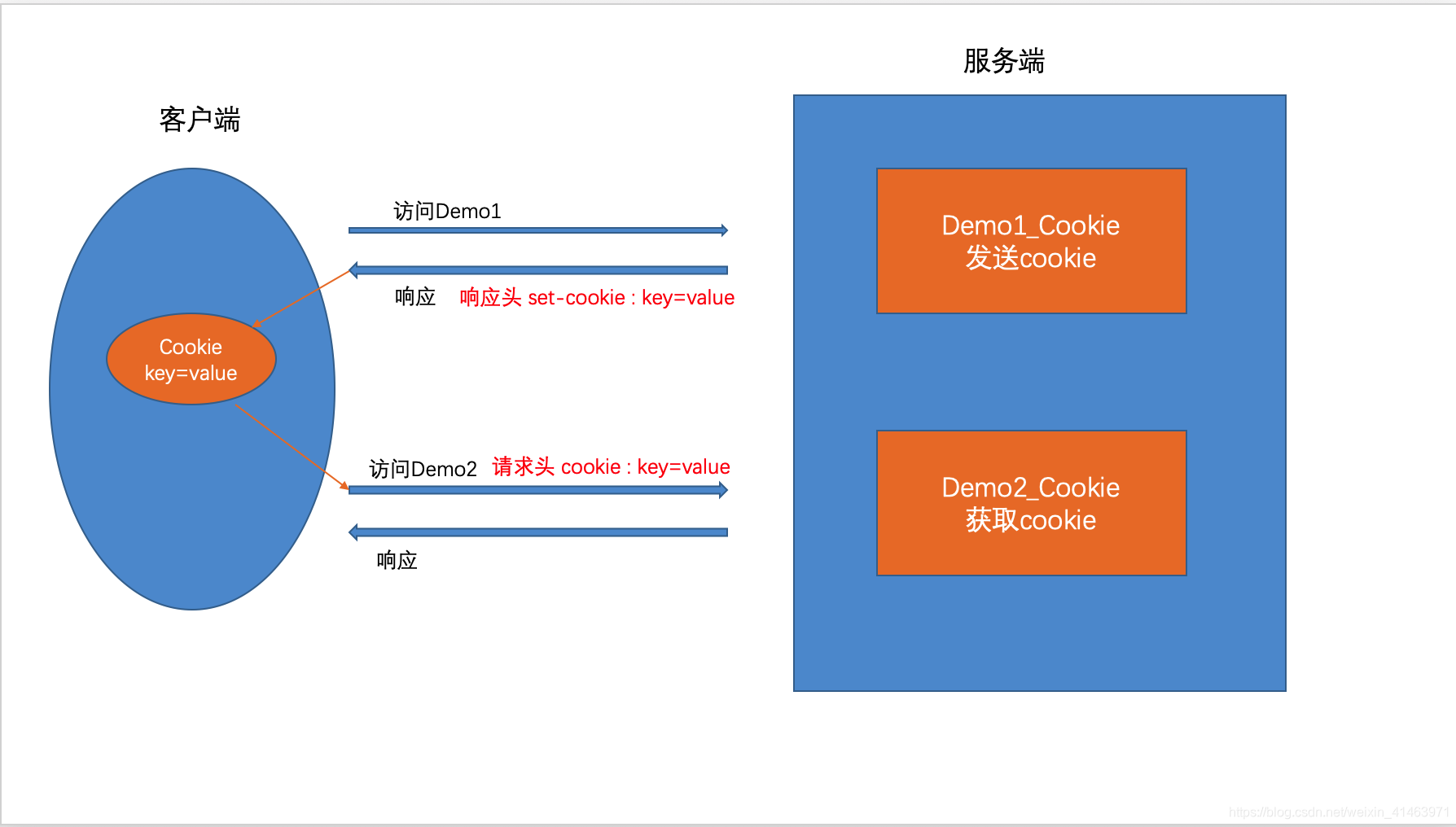 cookie实现原理