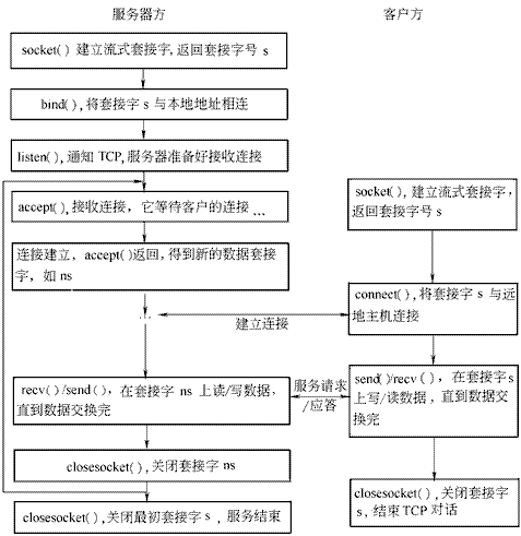 c#Socket通信实例
