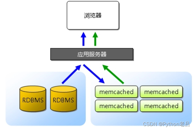 Memcached介绍和详解