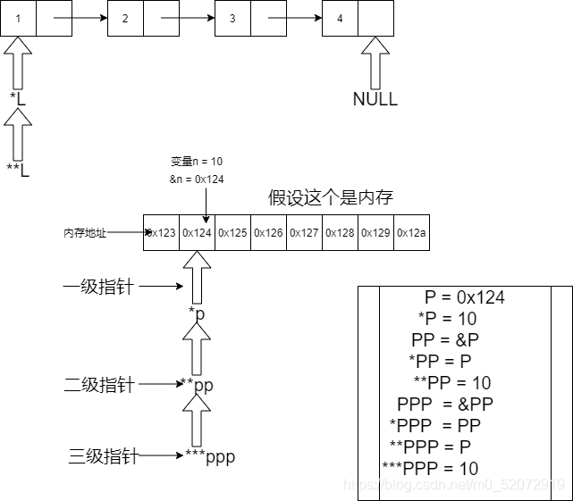 多级指针分析图