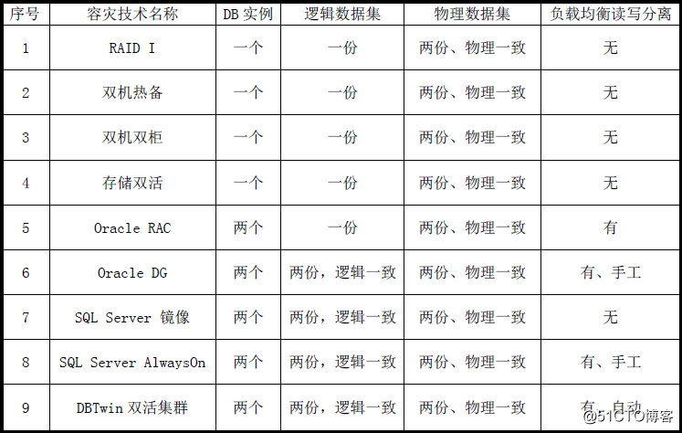 常见数据库容灾技术的直观比较