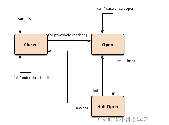 [外链图片转存失败,源站可能有防盗链机制,建议将图片保存下来直接上传(img-UPDk4MWw-1665619982974)(image/50、服务熔断.png)]