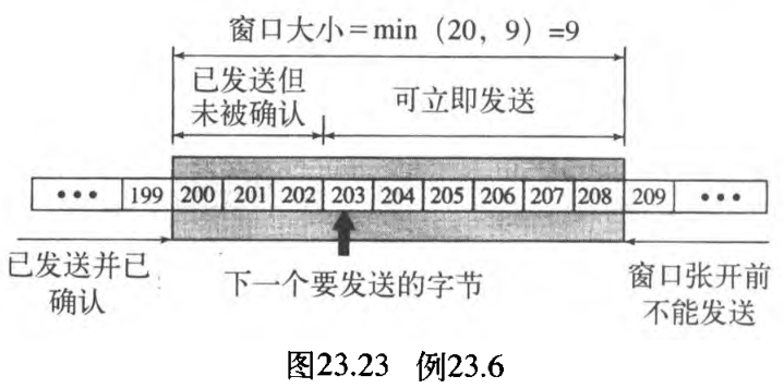 图23.23