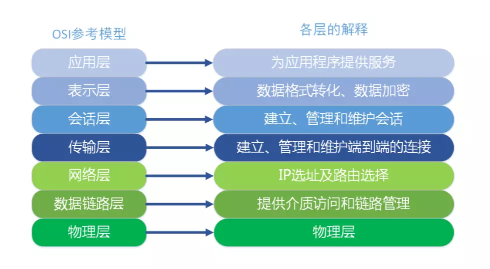 OSI参考模型图