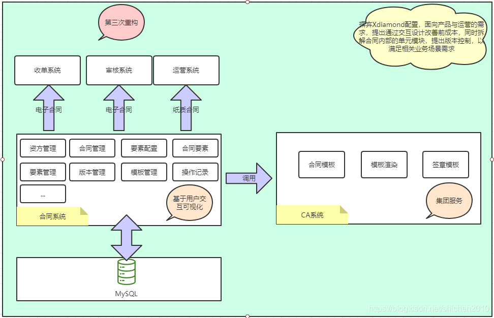 第二次重构合同系统架构示意图