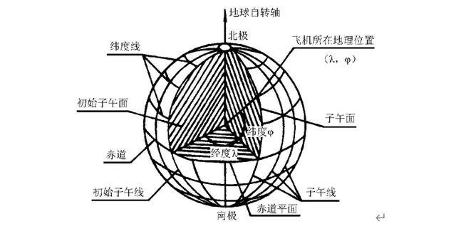 经度:某地的子午面与