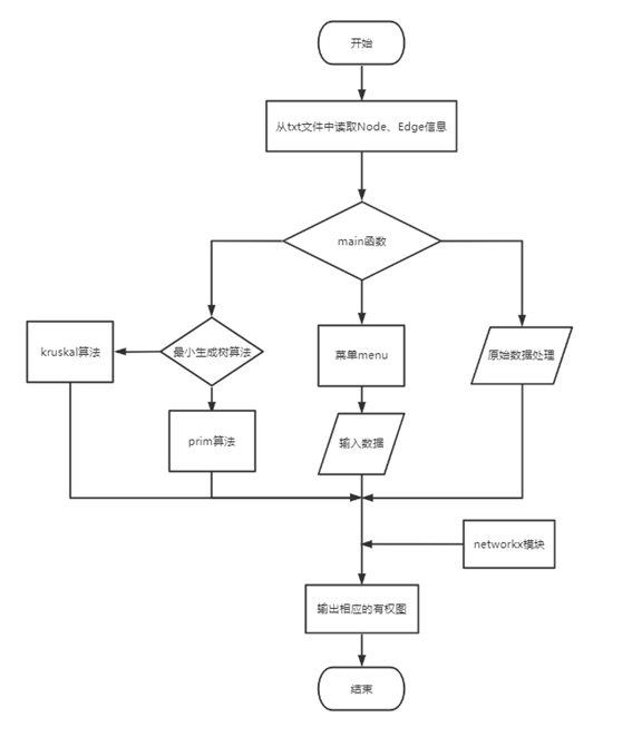图1  程序执行流程图