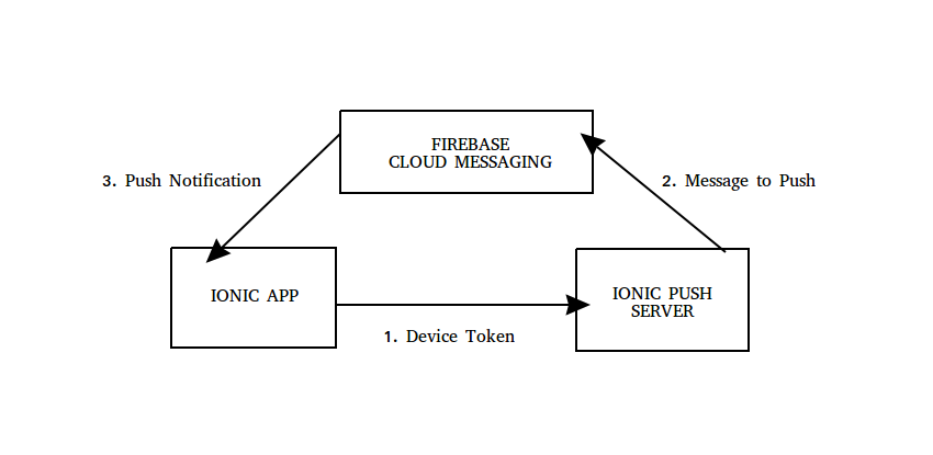 Push notification flow