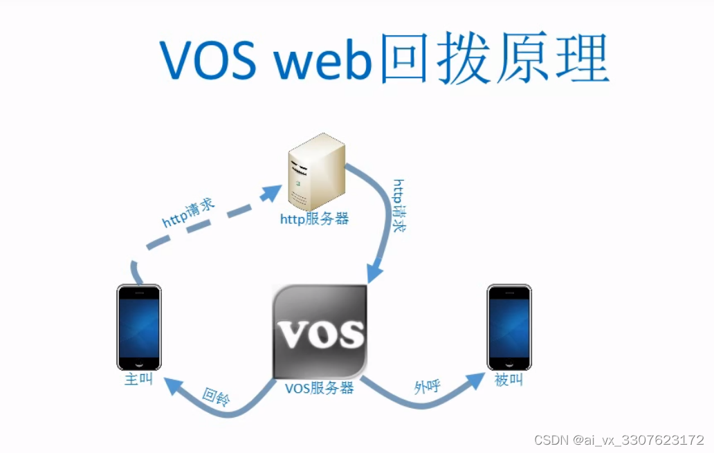 直拨，回拨，半直拨三种业务基本模式是怎样的业务流程，有何区别