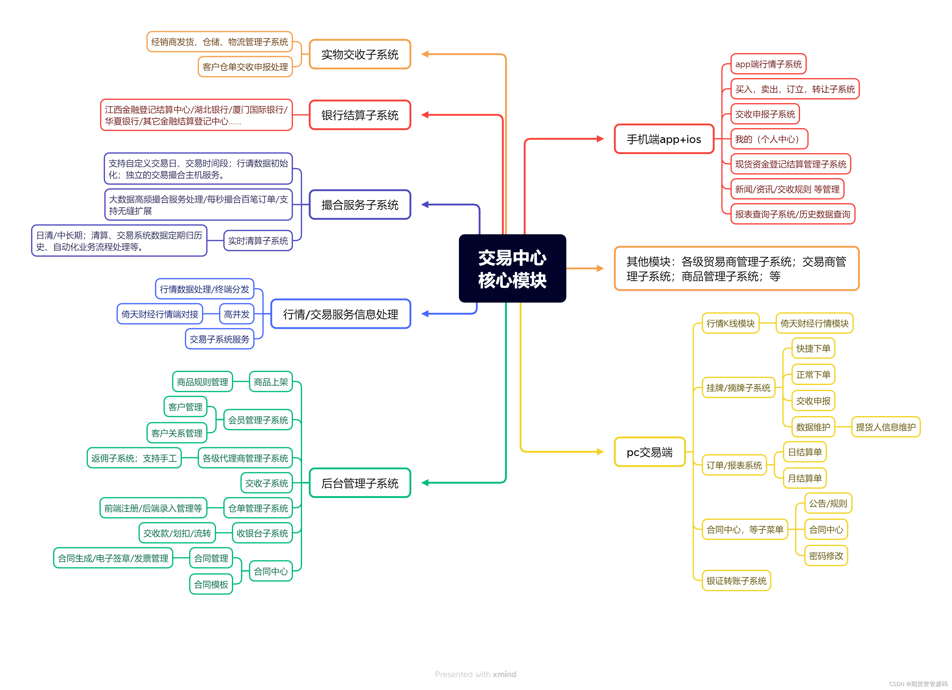 大宗商品交易所,现货交易中心-平台搭建软件方案_大宗商品交易平台方案-CSDN博客