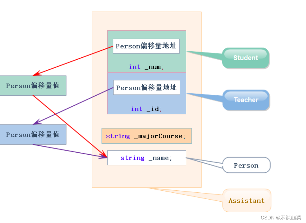 C++菱形继承_多态