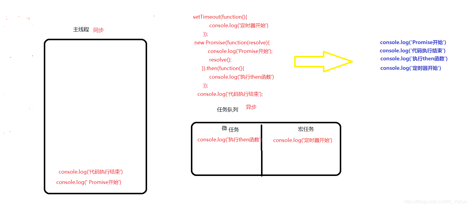 根据一道简单的题目来理解s执行顺序