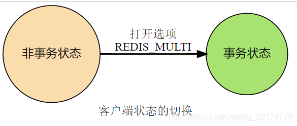 redis开始事务
