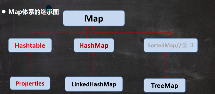 Map体系的继承图