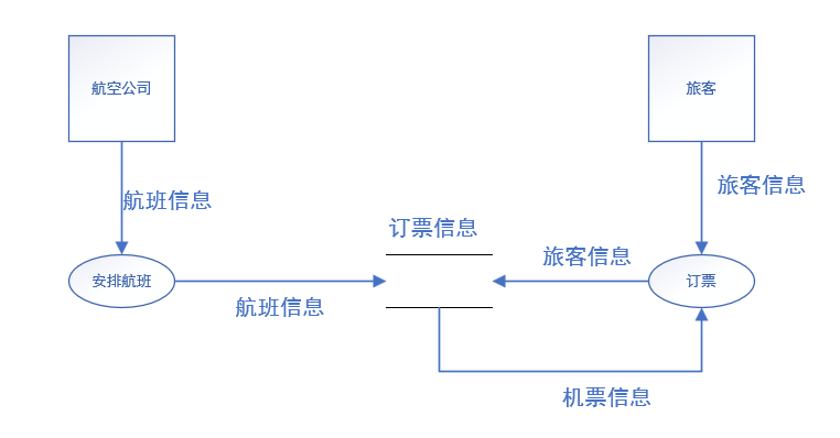 【UML】如何画好数据流图基础教程_数据流图怎么画-CSDN博客