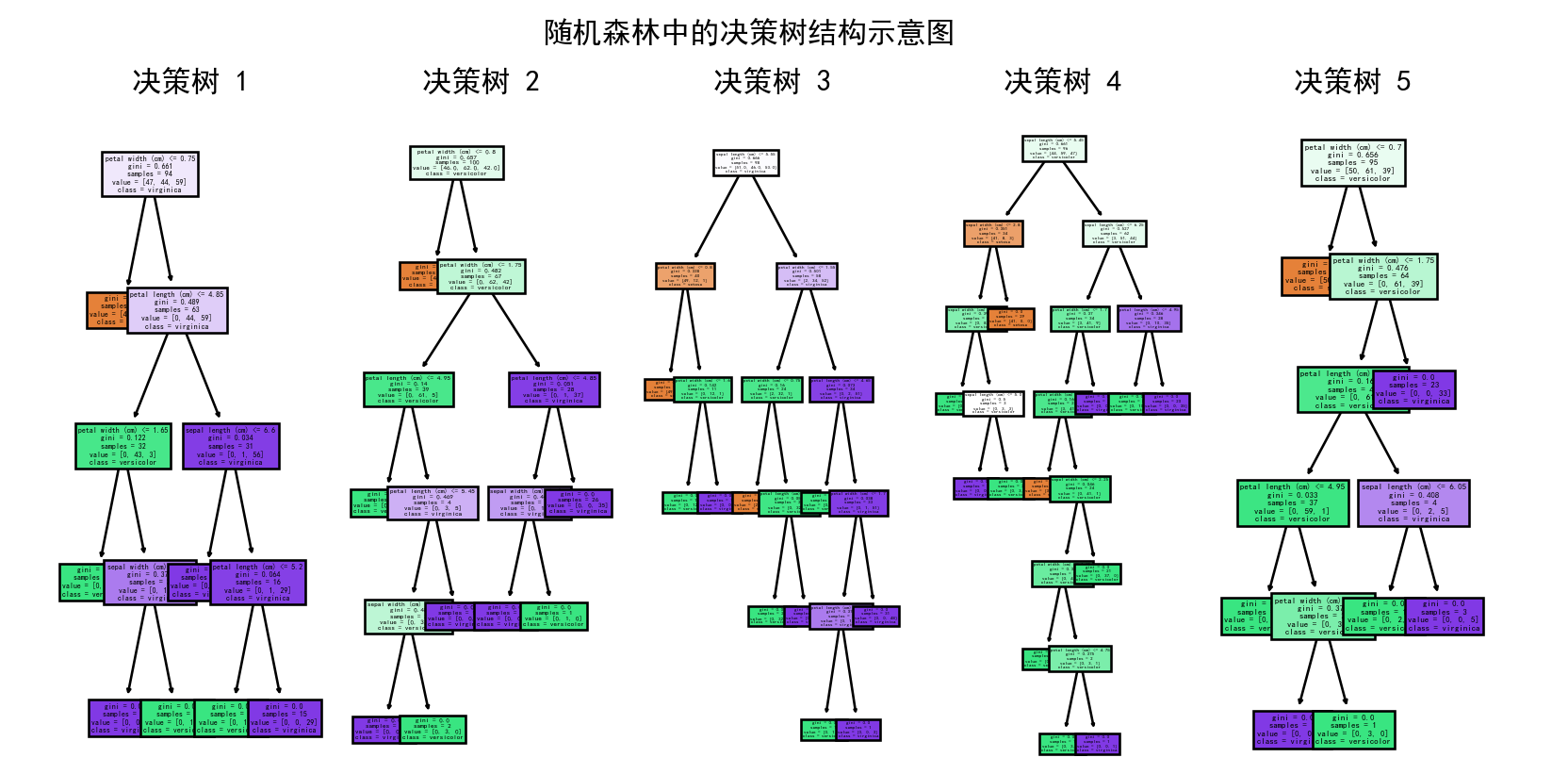 随机森林的原理-CSDN博客