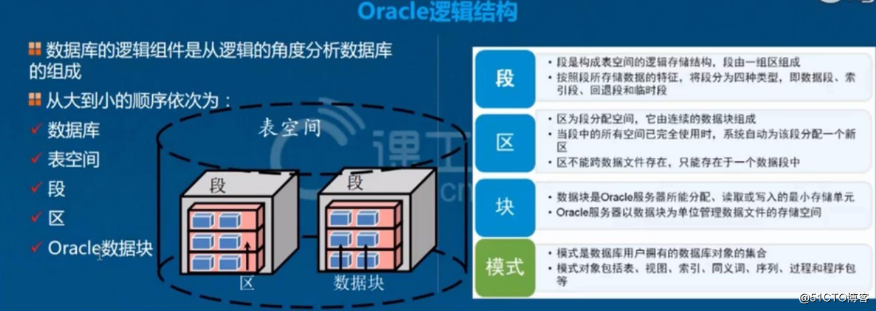 Oracle之体系结构详解，基本操作管理及客户端远程连接