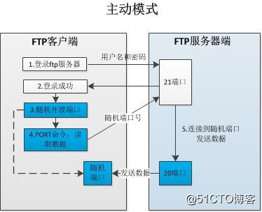 aws上的vsftp服务的坎坷经历