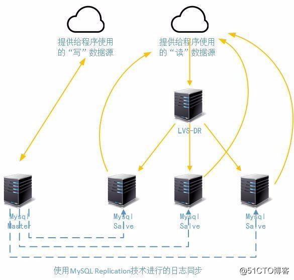 架构设计：负载均衡层设计方案之负载均衡技术总结篇