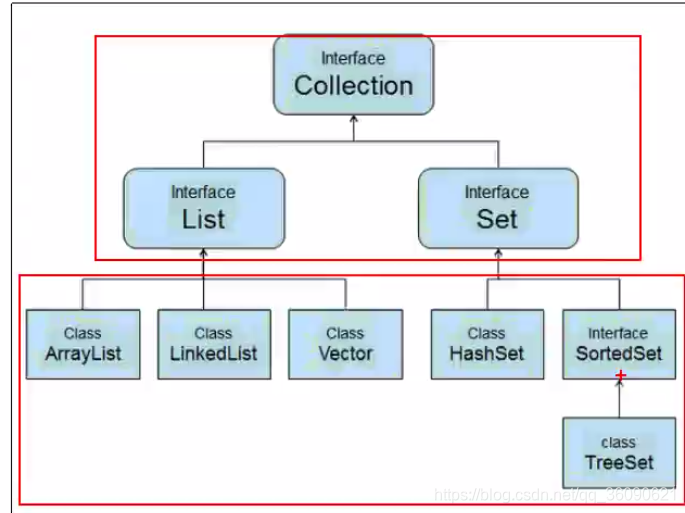 JavaSE学习之集合框架 java.util.Collection、java.util.List、java.util.Set ...