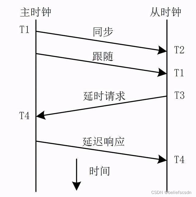 嵌入式IEEE 1588精确时钟同步实现_硬件以太网时钟同步-CSDN博客