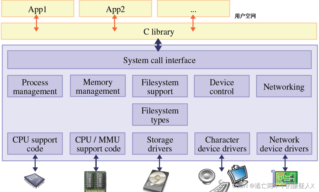 X的学习日记LinuxOS篇-CSDN博客