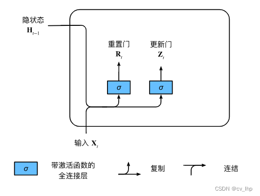 重置门和更新门