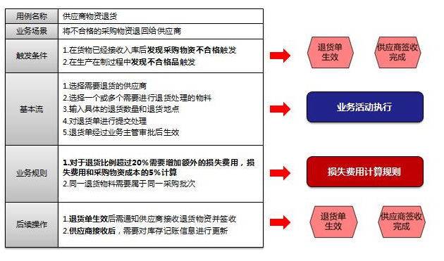 微服务架构下如何解耦，对于已经紧耦合下如何重构？