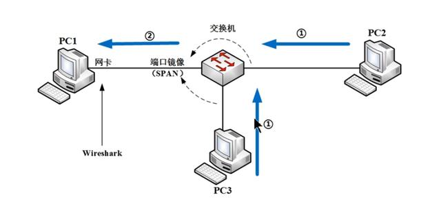 计算机网络—抓包原理（wireshark学习）