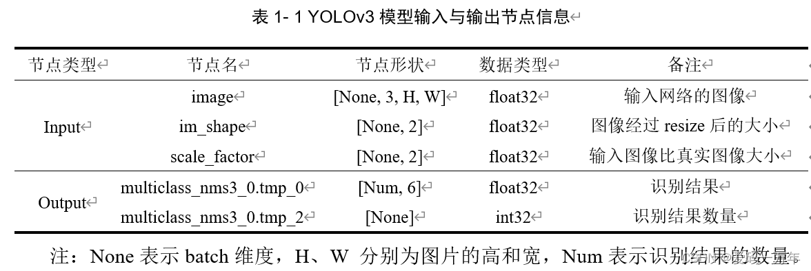 YOLOv3网络输出与输入的相关信息