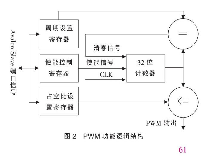 Nios <wbr> <wbr>PWM <wbr>自定义组件IP