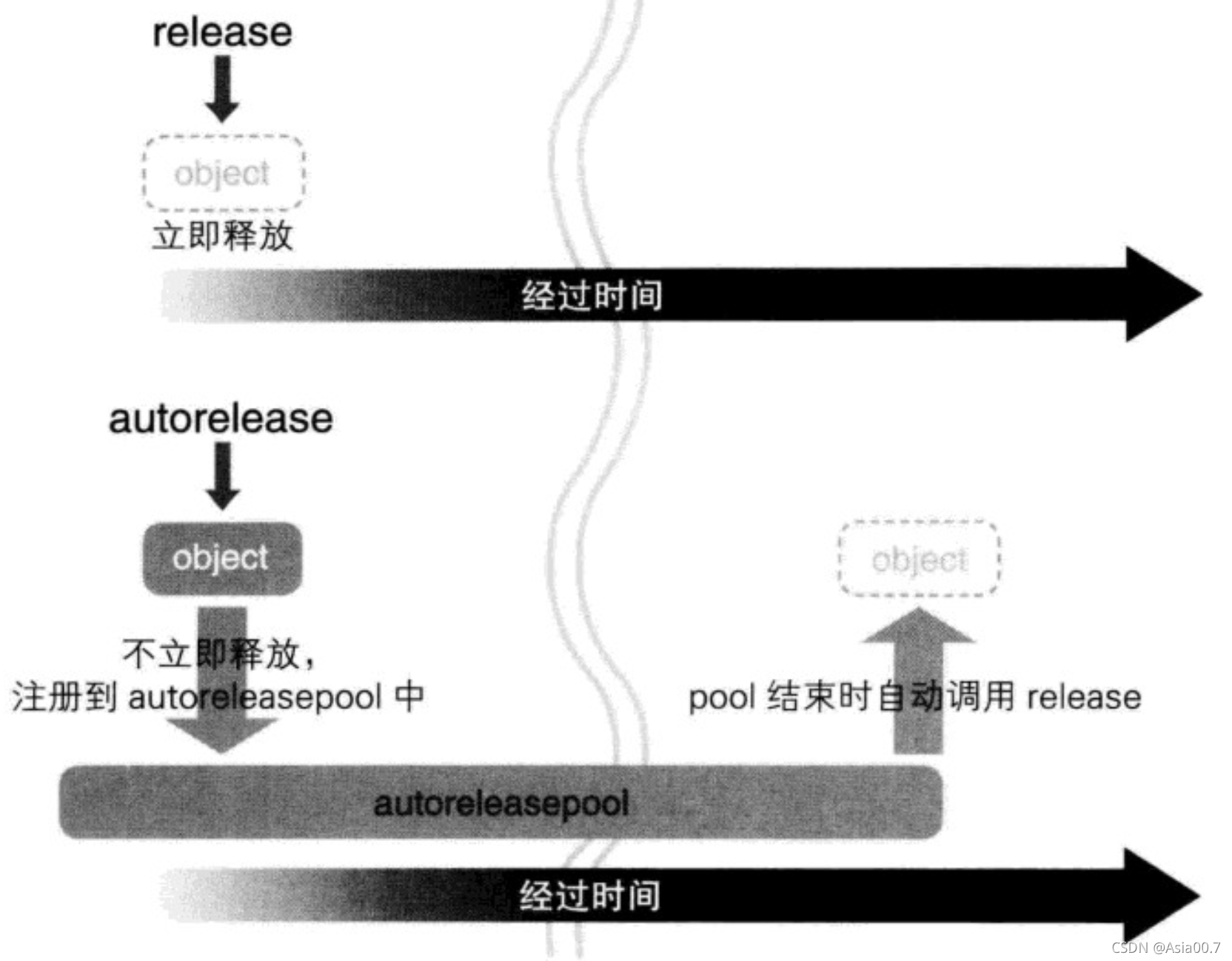 release与autorelease的区别