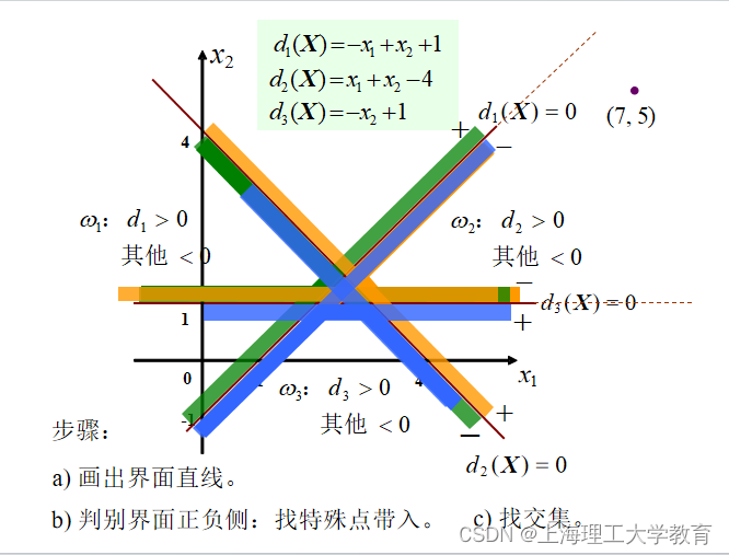 【模式识别原理】第3章 判别函数及几何分类法-CSDN博客