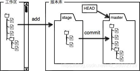 暂存区 & 工作区