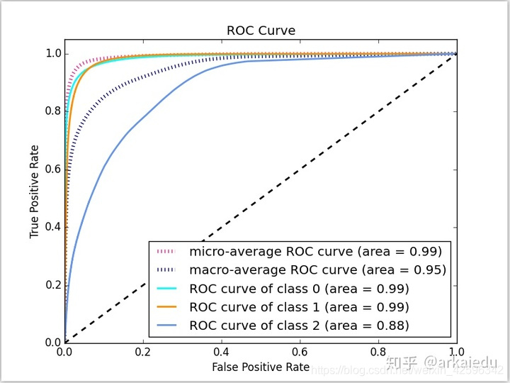 ROC曲线与轴的距离的一个度量是AUC，即曲线下面积。曲线下面积越大表示性能越好。