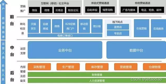 业务与数据中台:协同与AI趋势解析-CSDN博客