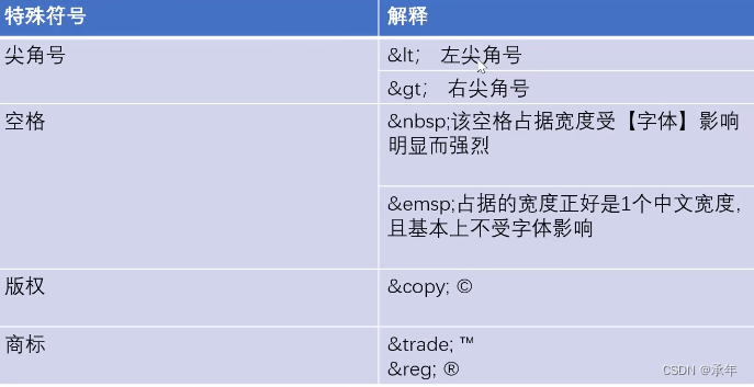 web前端学习第一天《HTML5+CSS》_能在页面上显示空格的是 前端-CSDN博客