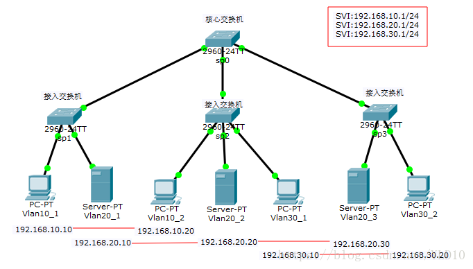 vlan 交换机拓扑图